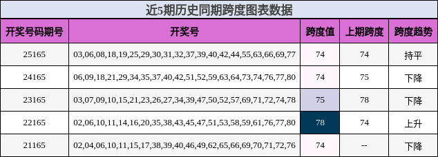 近5期历史同期跨度图表数据