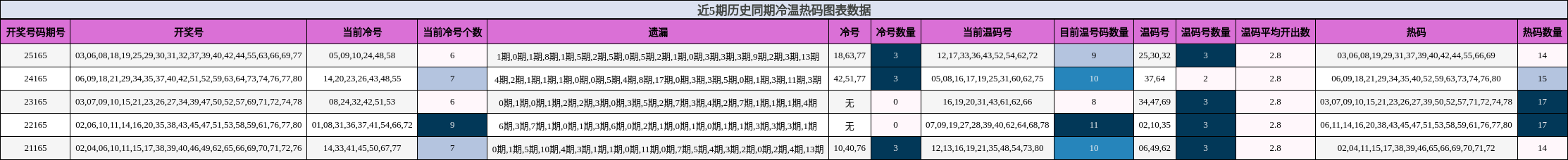 近5期历史同期冷温热码图表数据