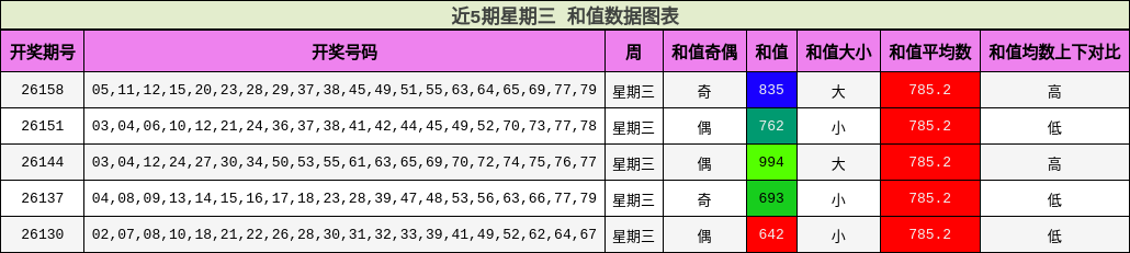 近5期星期三 和值数据图表