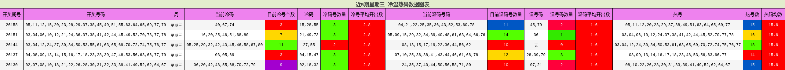 近5期星期三 冷温热码数据图表