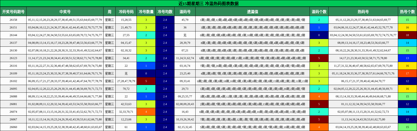 近15期星期三 冷温热码图表数据