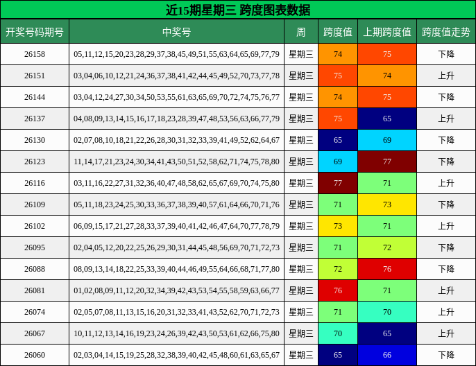 近15期星期三 跨度图表数据