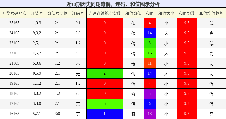 奇偶分析，连码分析，和值分析