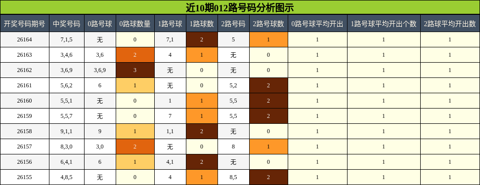 近10期012路号码分析图示