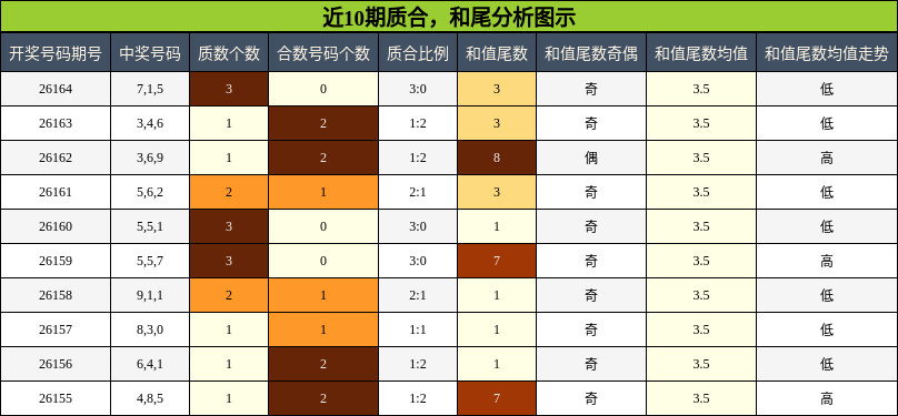 近10期质合，和尾分析图示