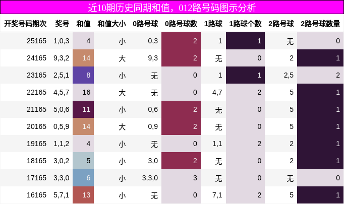 和值分析，012路号码分析