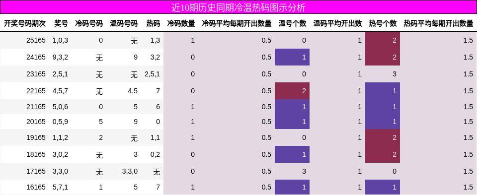 冷温热码分析