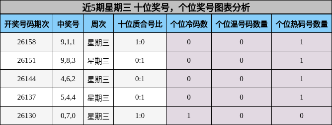 十位奖号分析，个位奖号分析