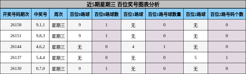 百位奖号分析