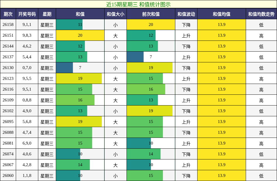 和值分析