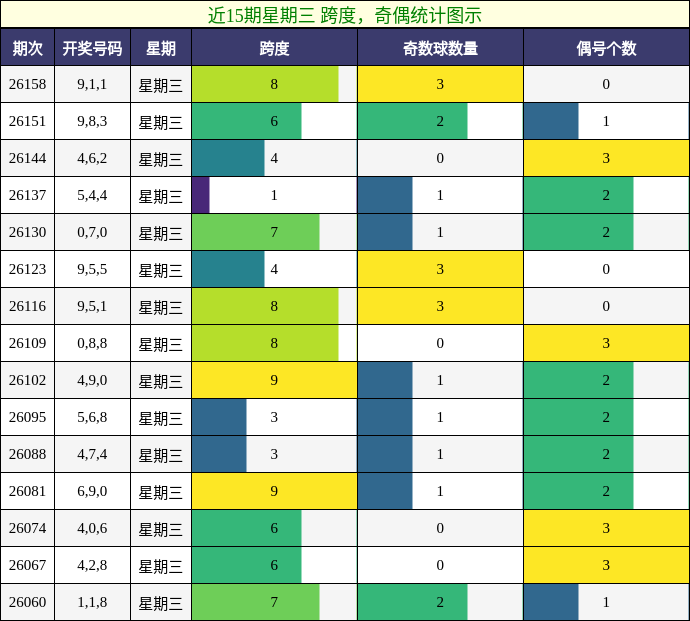 跨度分析，奇偶分析