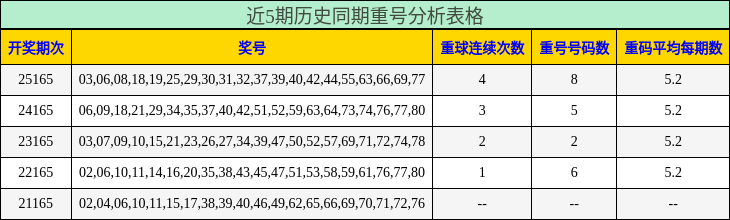 近5期历史同期重号分析表格