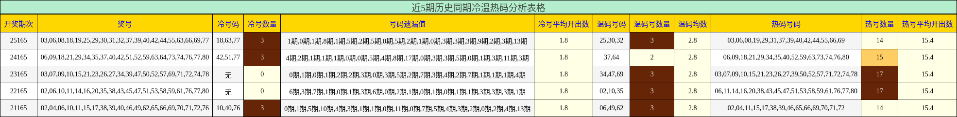近5期历史同期冷温热码分析表格