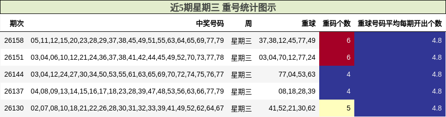 近5期星期三 重号统计图示