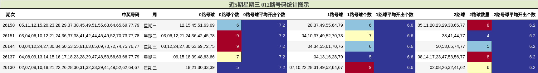 近5期星期三 012路号码统计图示