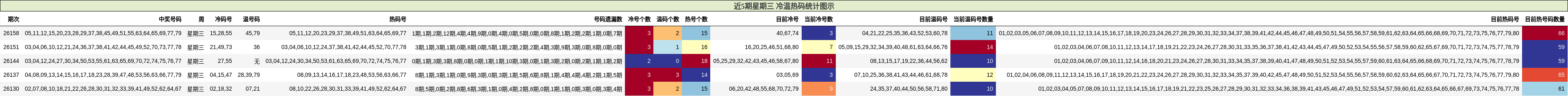 近5期星期三 冷温热码统计图示