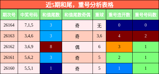 近5期和尾，重号分析表格