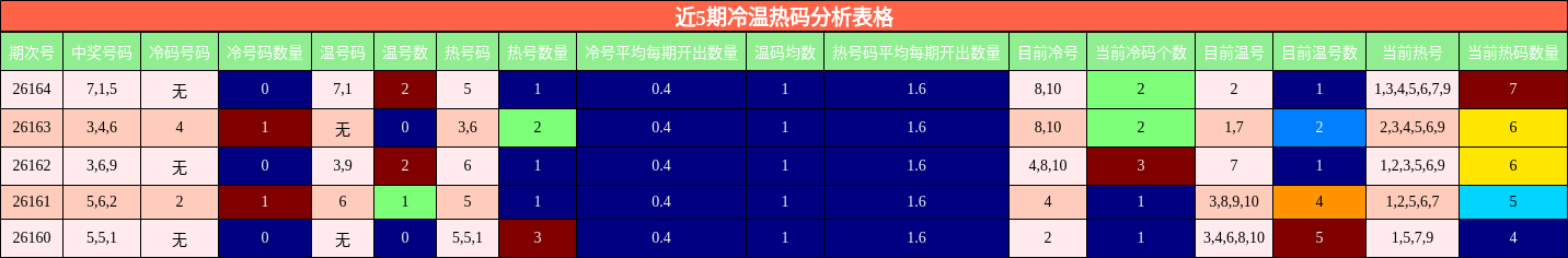 近5期冷温热码分析表格