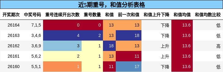 近5期重号，和值分析表格