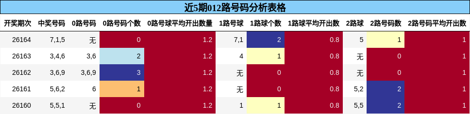 近5期012路号码分析表格