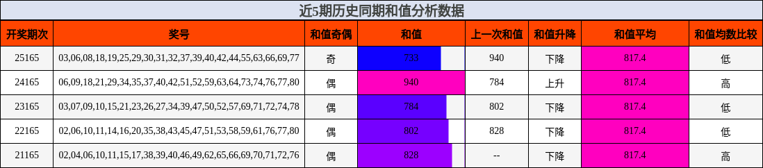 近5期历史同期和值分析数据