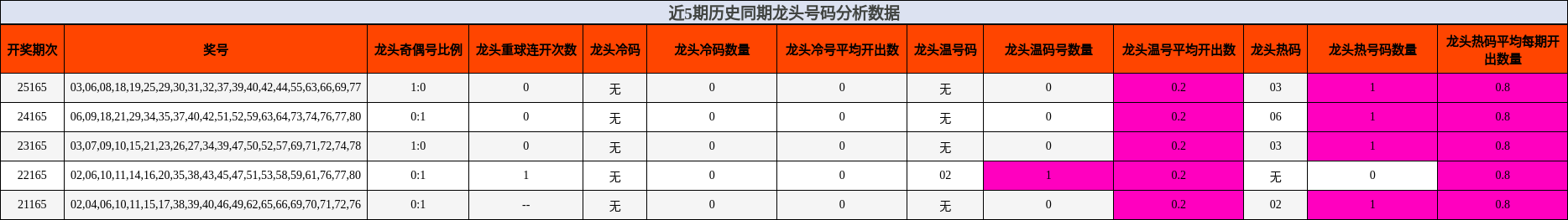 近5期历史同期龙头号码分析数据