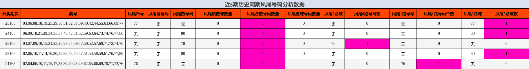 近5期历史同期凤尾号码分析数据