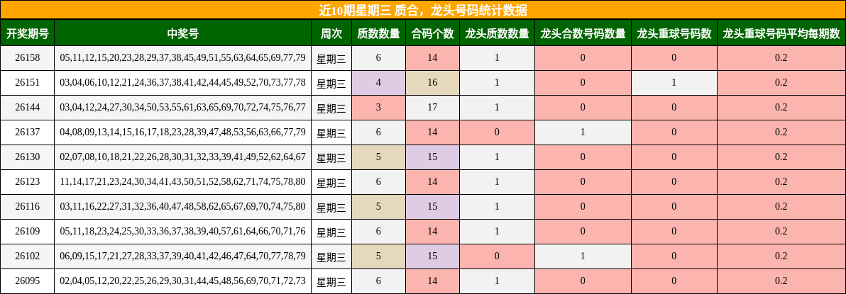 近10期星期三 龙头号码统计数据