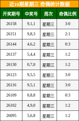 近10期星期三 奇偶统计数据
