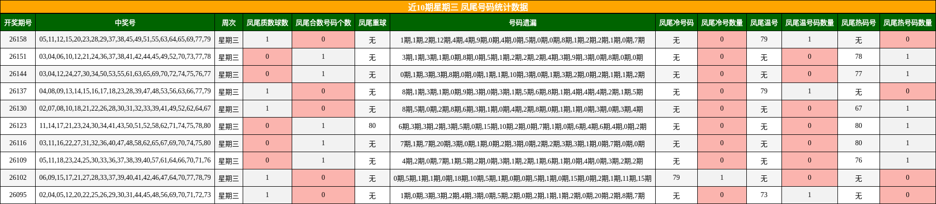 近10期星期三 凤尾号码统计数据