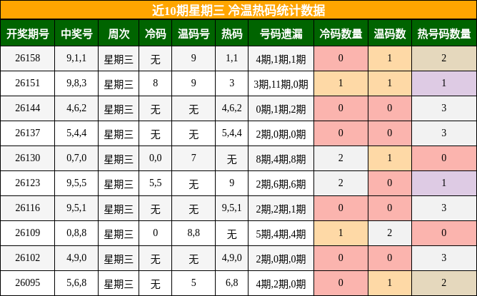 近10期星期三 冷温热码统计数据
