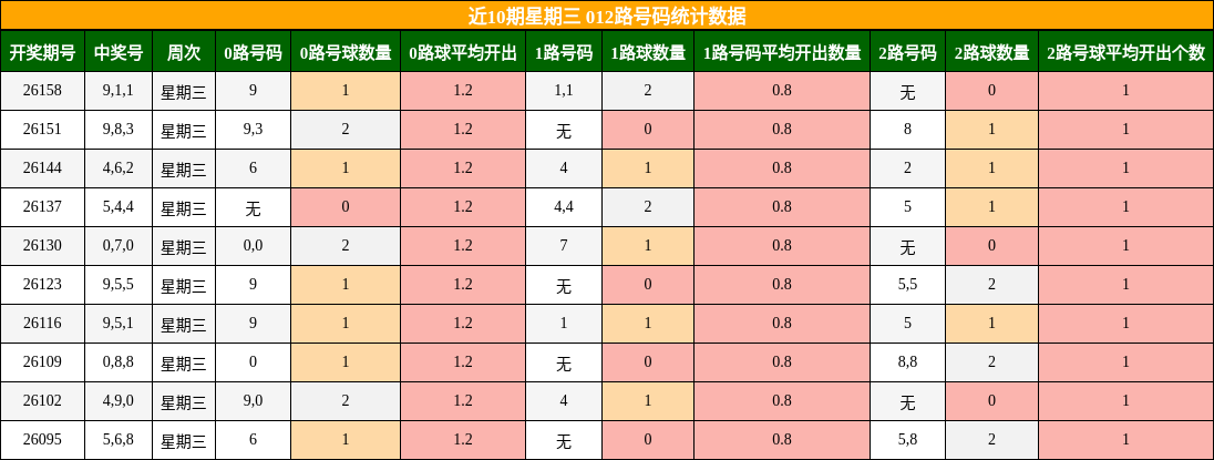 近10期星期三 012路号码统计数据