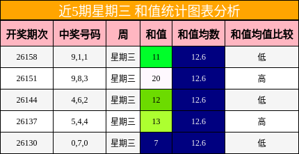 近5期星期三 和值统计图表分析