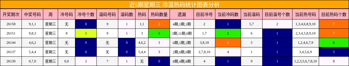 近5期星期三 冷温热码统计图表分析