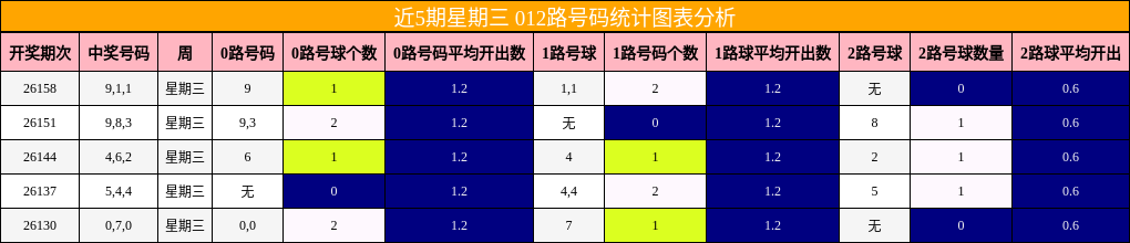 近5期星期三 012路号码统计图表分析