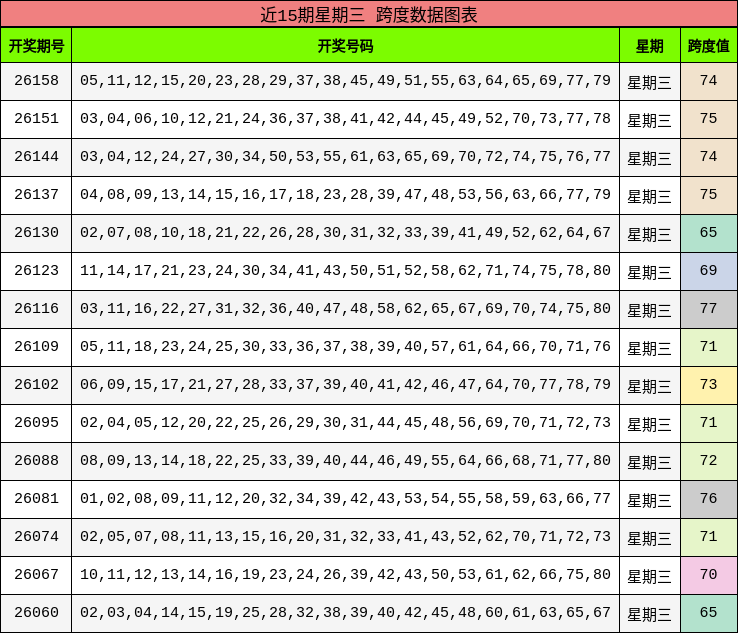 近15期星期三 跨度数据图表