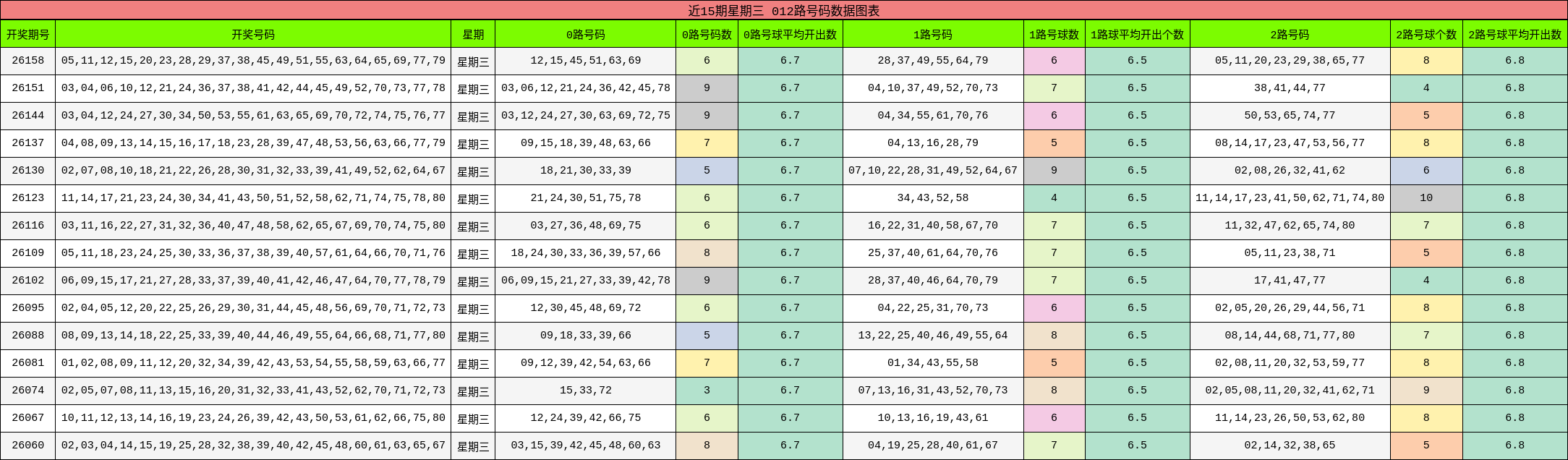 近15期星期三 012路号码数据图表