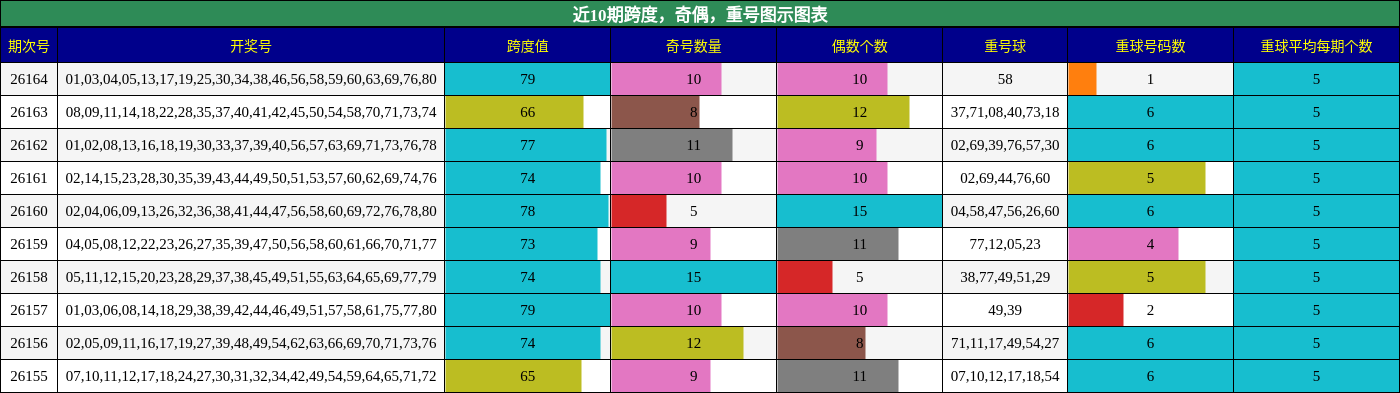近10期跨度，奇偶，重号图示图表