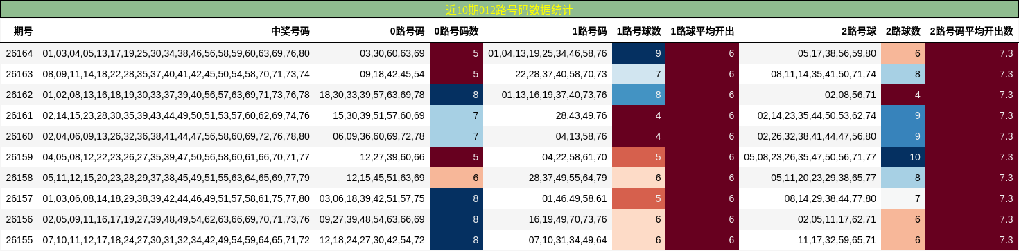 近10期012路号码数据统计