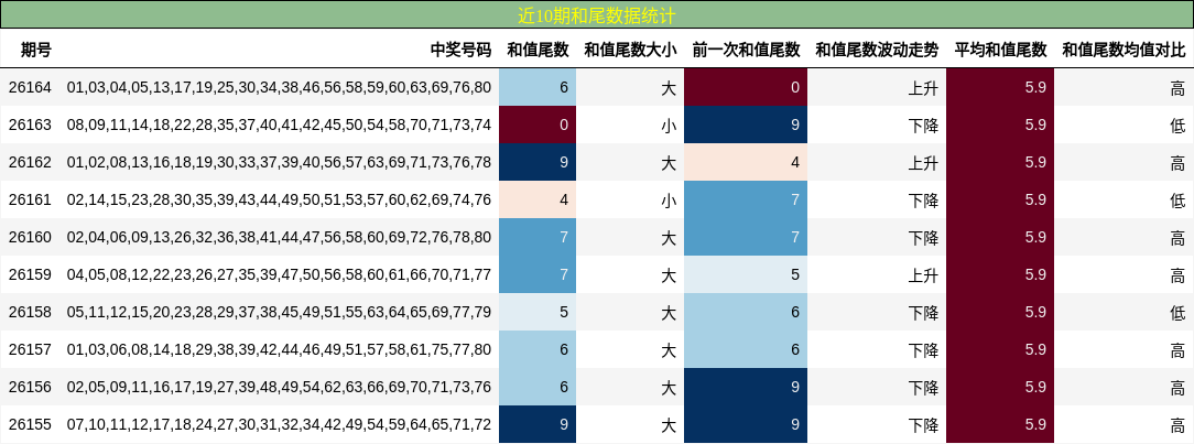 近10期和尾数据统计