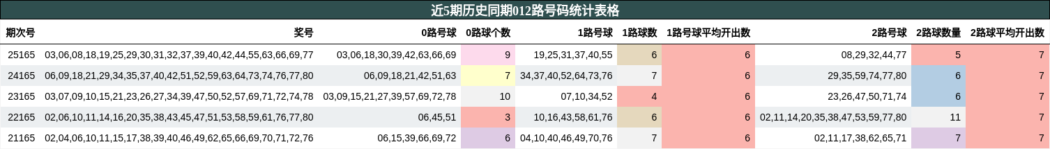 近5期历史同期012路号码统计表格