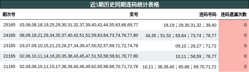 近5期历史同期连码统计表格