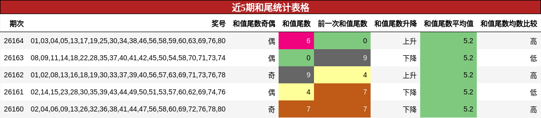 近5期和尾统计表格