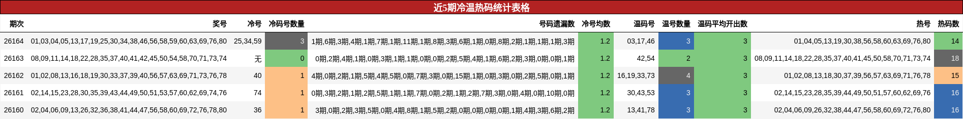近5期冷温热码统计表格