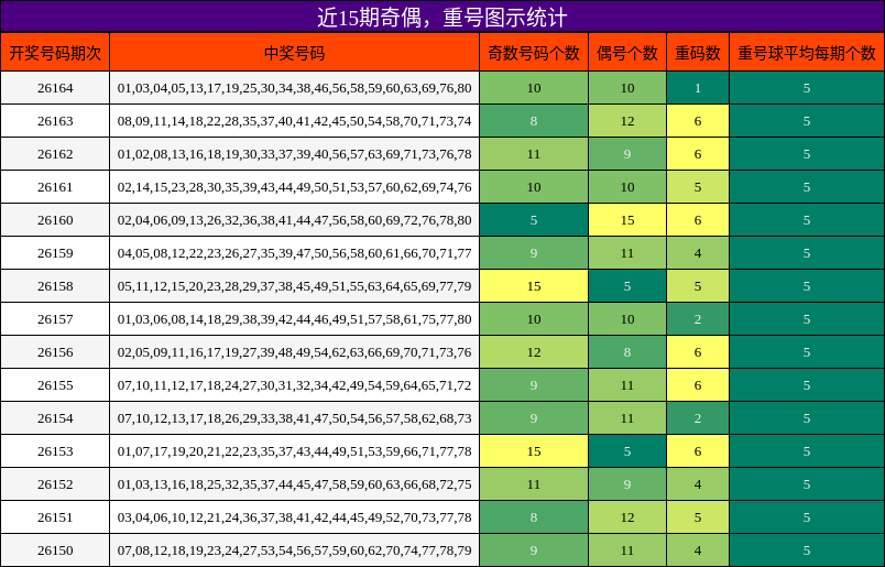 近15期奇偶，重号图示统计