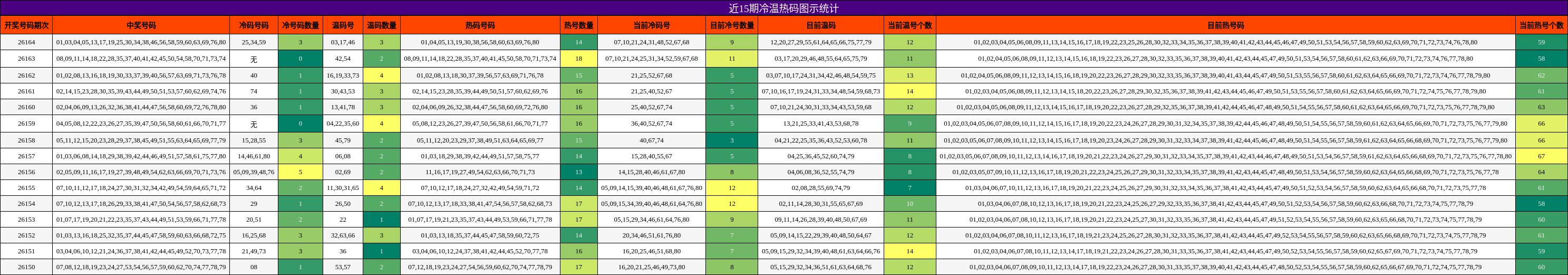 近15期冷温热码图示统计