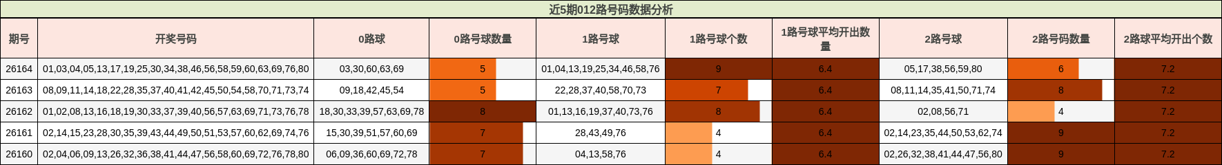 近5期012路号码数据分析