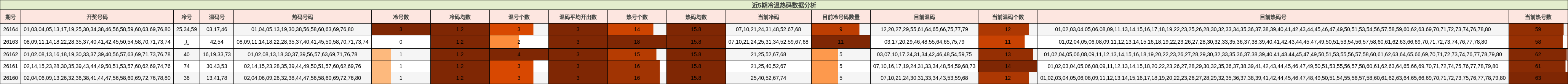 近5期冷温热码数据分析