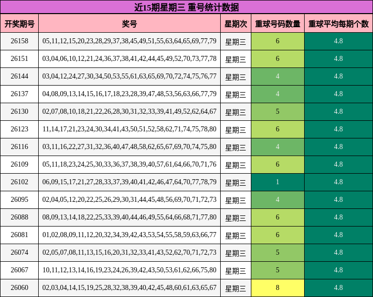 近15期星期三 重号统计数据