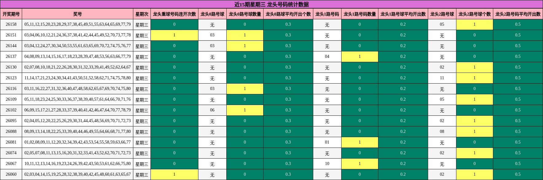 近15期星期三 龙头号码统计数据